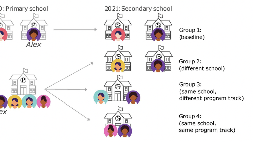 Assessing COVID-19 transmission through school and family networks using population-level registry data from the Netherlands