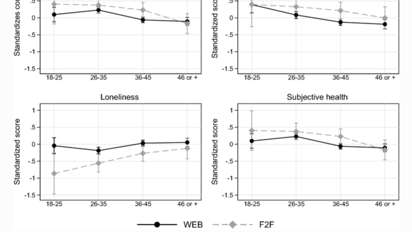 Does the Survey Mode Affect the Association Between Subjective Well-being and its Determinants?